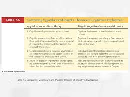 Piagets Theory Of Cognitive Development Ppt Video Online