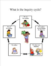Primary Years Programme Pyp Information Inquiry Cycle Inquiry Learning Kindergarten Inquiry Inquiry Based Learning