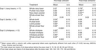 Absolute Pre And Post Meal Blood Glucose Concentrations