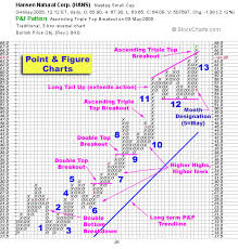 Point And Figure Charting Thread Live Charts Message Board