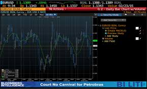 Development Of Custom Studies For Bloomberg Terminal