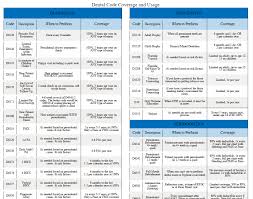 Insurance Coding And Billing Guide For Hygienists Dental