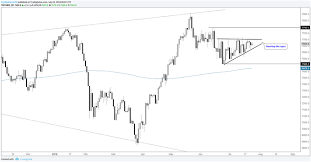 Ftse Carving Out Defined Chart Pattern Nearing Breakout Point Chart Carving Breakouts