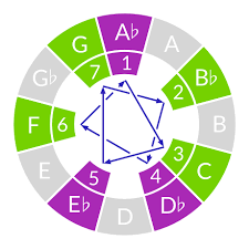 Why is a blues progression doing here in the happy chord progression session? The Happiest Chord Progression Ever The Ethan Hein Blog