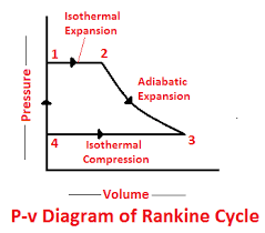 Rankine Cycle Processes Efficiency P V And T S Diagram