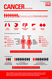 Breast Cancer Stages Chart Premier Medical Inc