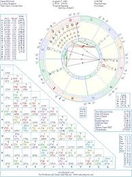 Astrology Hundreds And Thousands Of Famous Celebrity Natal Birth Charts