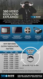 Is there a way to make a 360 video? 5 Things You Should Know About 360 Video Resolution 360 Video Virtual Reality Technology Video