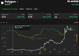 (matic/inr), stock, chart, prediction, exchange, candlestick chart, coin market cap earn crypto dividends. Coinbase Effect And Strong Fundamentals Send Polygon Matic And Skale Higher The Crypto Times