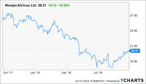 Is It Time To Buy Westjet And Its 2 73 Yielding Dividend