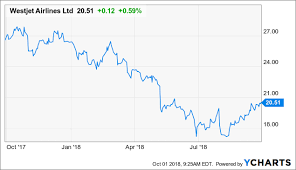 is it time to buy westjet and its 2 73 yielding dividend