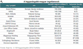 A listára kerülés három kritériuma: Ime A Leggazdagabb Magyar Ingatlanosok Kijott A Legfrissebb Lista Portfolio Hu