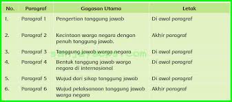 Kunci jawaban buku paket bahasa indonesia kelas 7 halaman pembahasan soal agama islam 9 153 156 inggris 8 89 guru paud untuk smp viii 136 revisi id. Kunci Jawaban Buku Siswa Tema 6 Kelas 6 Halaman 84 86 87 88 89 90 Sanjayaops