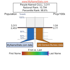 CULL Last Name Statistics by MyNameStats.com
