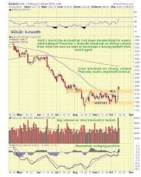 Gold And Silver 7 Year Bearmarket Phase Is Over Gold Eagle