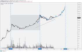 Bitcoin new cryptocurrencies come and go, but bitcoin never goes out of fashion. Bitcoin 300k In 2021 Bitcoin Halving Alt Season And More For Bitstamp Btcusd By Rjdtc Tradingview