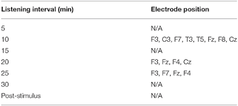 Frontiers Brain Responses To A 6 Hz Binaural Beat Effects