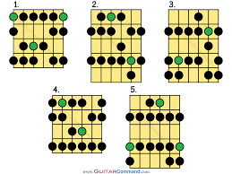Phrygian Scale Guitar Tab Notation Patterns Play The