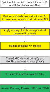 Maybe you would like to learn more about one of these? A Neural Network Garch Based Method For Construction Of Prediction Intervals Sciencedirect