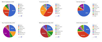 Digging Deeper Into Cryptoassets Data And Visualization