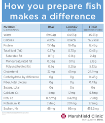 Is Broiled Fish Healthier Than Deep Fried Shine365