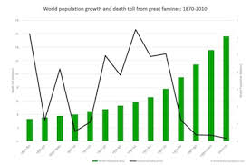 Famine Trends Dataset Tables And Graphs World Peace