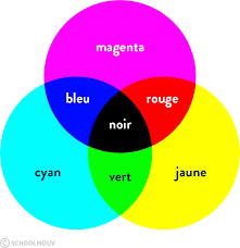 Elle indique, pour les vertjaunes, une longueur d'onde. Couleurs Fiche De Cours Physique Chimie Schoolmouv