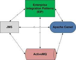 One way of unit testing spring and apache camel is to extend camelspringtestsupport class. How Jms Relates To Service Buses Stack Overflow