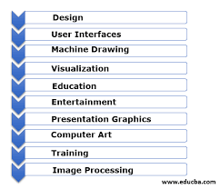 Next, the importance of computer in education is that it teaches teachers. Application Of Computer Graphics Top 10 Computer Graphic Application