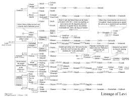 Lineage Of Levi