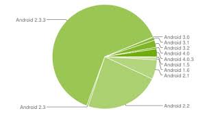 Latest Android Platform Distribution Chart Released