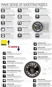 Photography Shooting Modes What Those Icons On The Dial Mean Infographic Cheat Sheet Photography Basics Learning Photography Photography Techniques