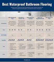 Our services extend to customers throughout depew, amherst, cheektowaga, clarence, orchard park, hamburg, east aurora, lockport. Best Bathroom Flooring Options Flooring Inc