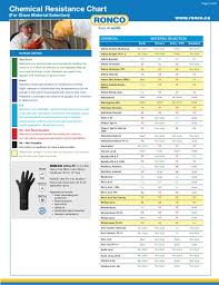 Ronco Material Chemical Resistance Chart