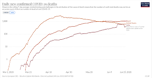 Analysis Updates Why Changing Covid 19 Demographics In The Us Make Death Trends Harder To Understand The Covid Tracking Project
