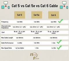 Looks like i can use 10 gbps in the future, without i too, have cat5e in my house that i can't replace. Cat5e Vs Cat6 Navlasopa