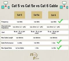 Cat 5 cable is used in home and business networks, providing data transmission speeds of up to 100 mb per second. Cat5e Vs Cat6 Navlasopa