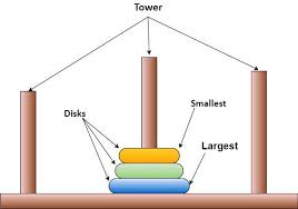 Tower of hanoi puzzle solution 4 discs. C Program For Tower Of Hanoi Using Recursive Iterative Method