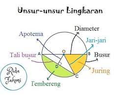 Check spelling or type a new query. Apa Yang Di Maksud Dengan Busur Tali Busur Tembereng Apotema Dan Juring Brainly Co Id