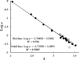 Weight Length Relationships And Fultons Condition Factors