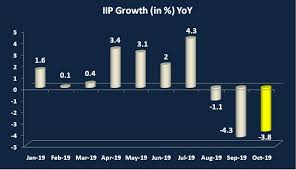 Iip Falls For Third Straight Month In October Jharkhand Months Economy