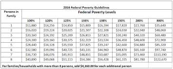 Poverty Level 2016 Related Keywords Suggestions Poverty