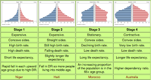 Comparing population pyramids compare the mean, median, and mode of the three types of population pyramids. Population Pyramid Mee Jung Ko S Blog