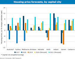 Banks Forecast 12 18 Capital Growth For Perth Property Ironfish