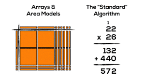 First, he multiplied ten by ten and wrote one hundred with his pad and pen. Progression Of Multiplication Arrays Area Models The Standard Algorithm