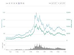 While many people believe that. Why Did Bitcoin Crash Cryptocurrency Price Spike Study On Market Manipulation Precedes 2018 Low The Independent The Independent