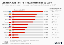 Chart London Could Feel As Hot As Barcelona By 2050 Statista