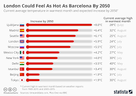 chart london could feel as hot as barcelona by 2050 statista