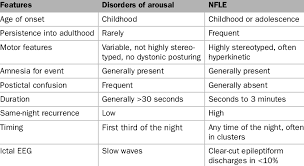 Read about sleep and sleep disorders in infants, toddlers, children, and teenagers. Distinguishing Features Between Nocturnal Seizures In Nocturnal Frontal Download Table