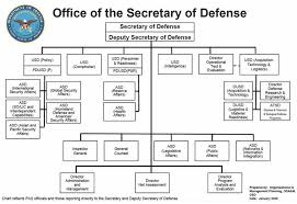 Office Of The Secretary Of Defense Acqnotes